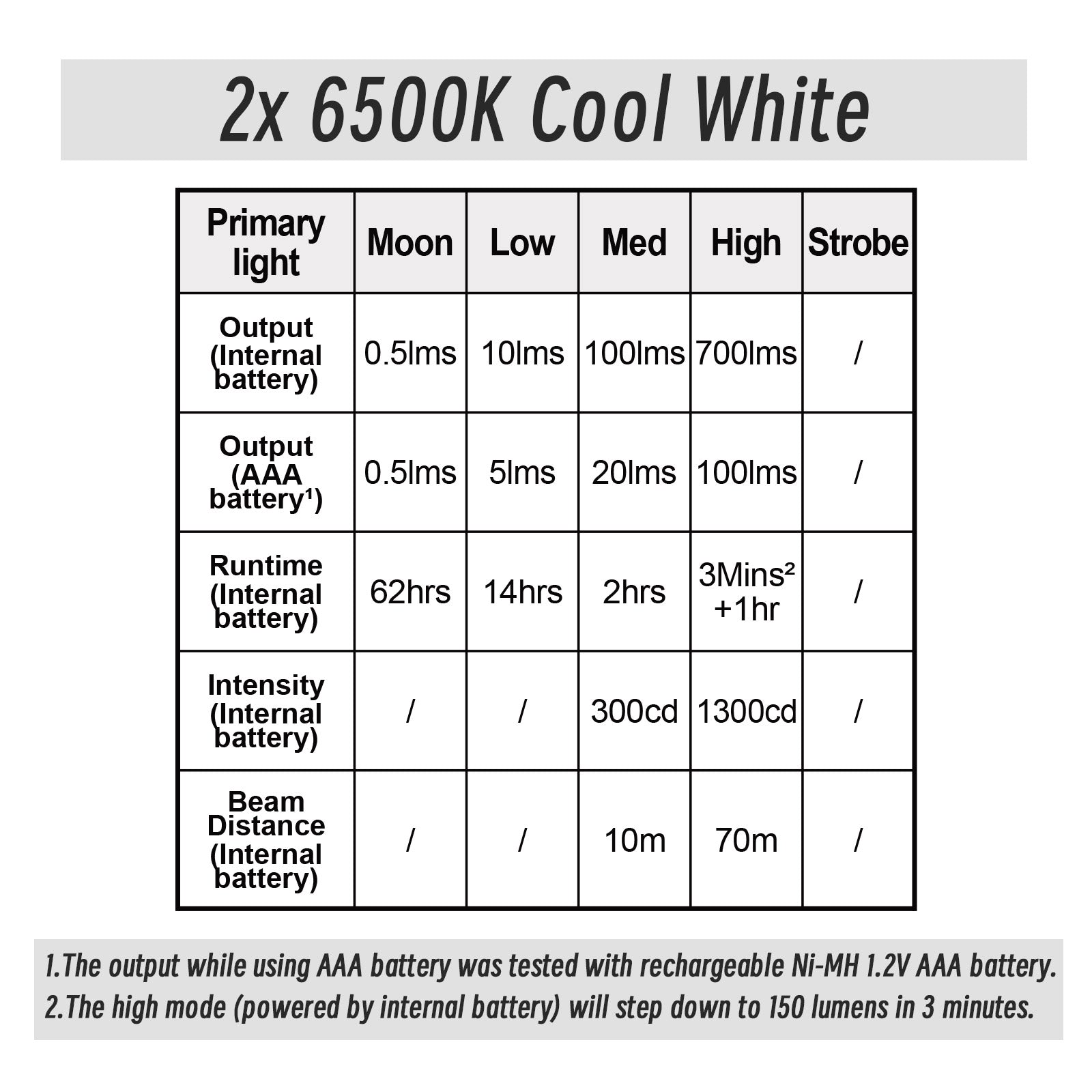 Image of #led_high output (6500K CW)