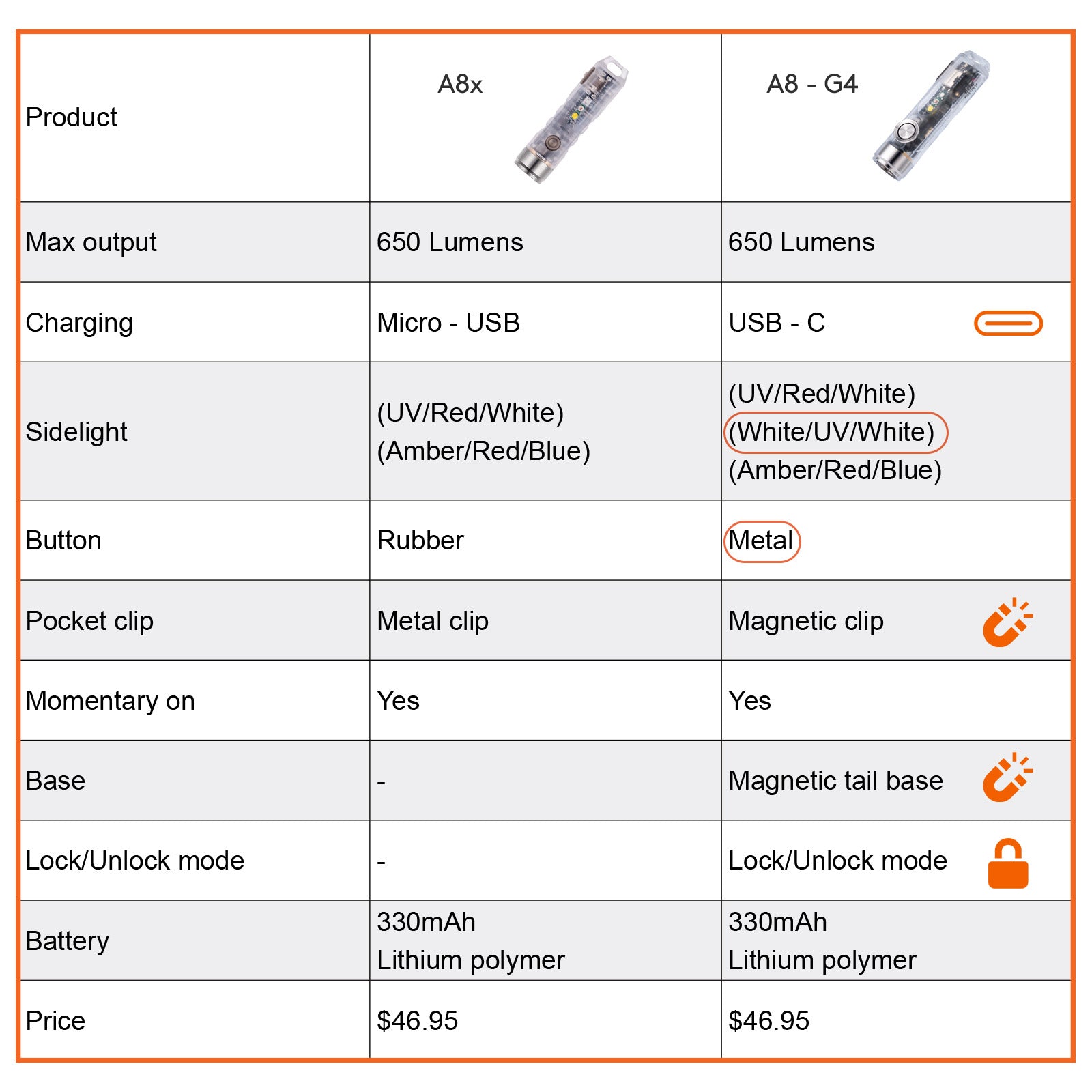 Image of RovyVon Aurora A8 USB-C Keychain Flashlight with sidelights