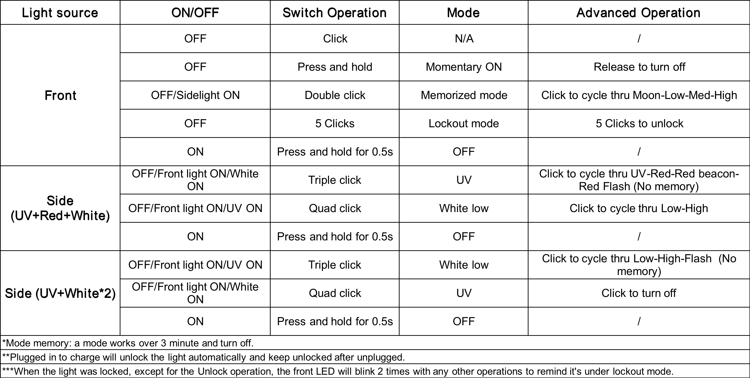 Image of RovyVon Aurora A6 USB-C keychain flashlight operation guide