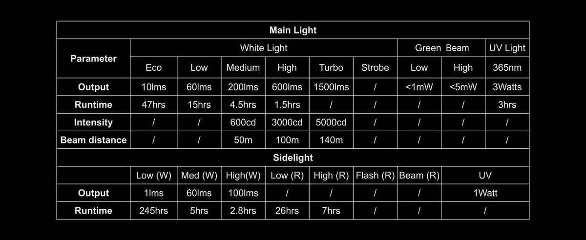 E60 lighting system and sidelight runtime and output specification chart